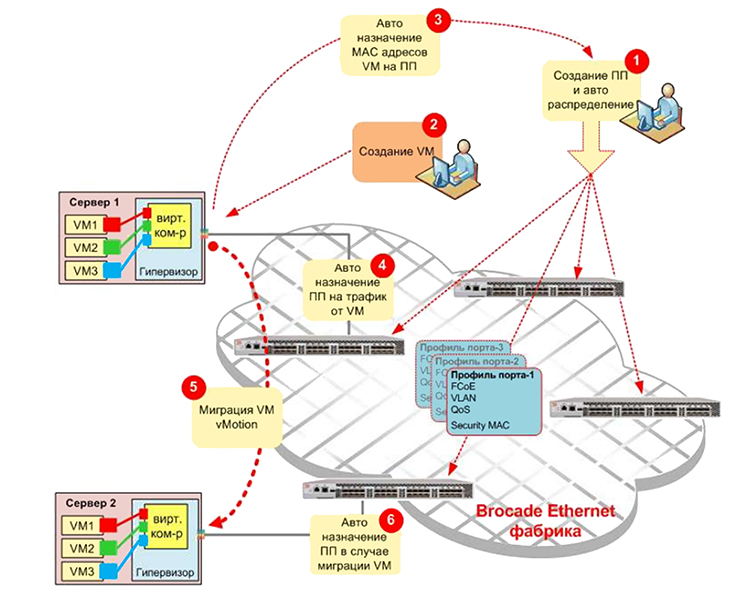 Автоматическое назначение профилей портов (AMPP) P6.jpg